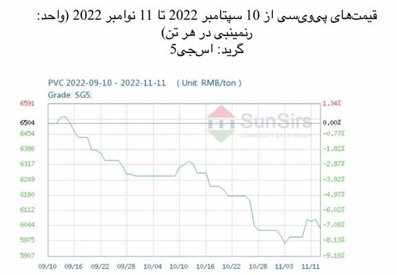 سانسرز: قیمت‌های نقدی پی‌وی‌سی چین به طور جزئی اوج گرفتند