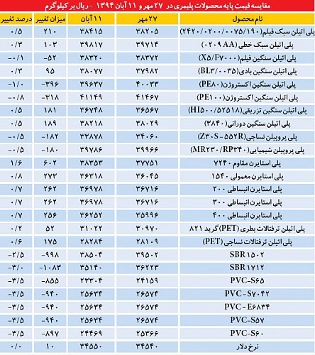پلیمرها در انتظار چتر حمایتی
