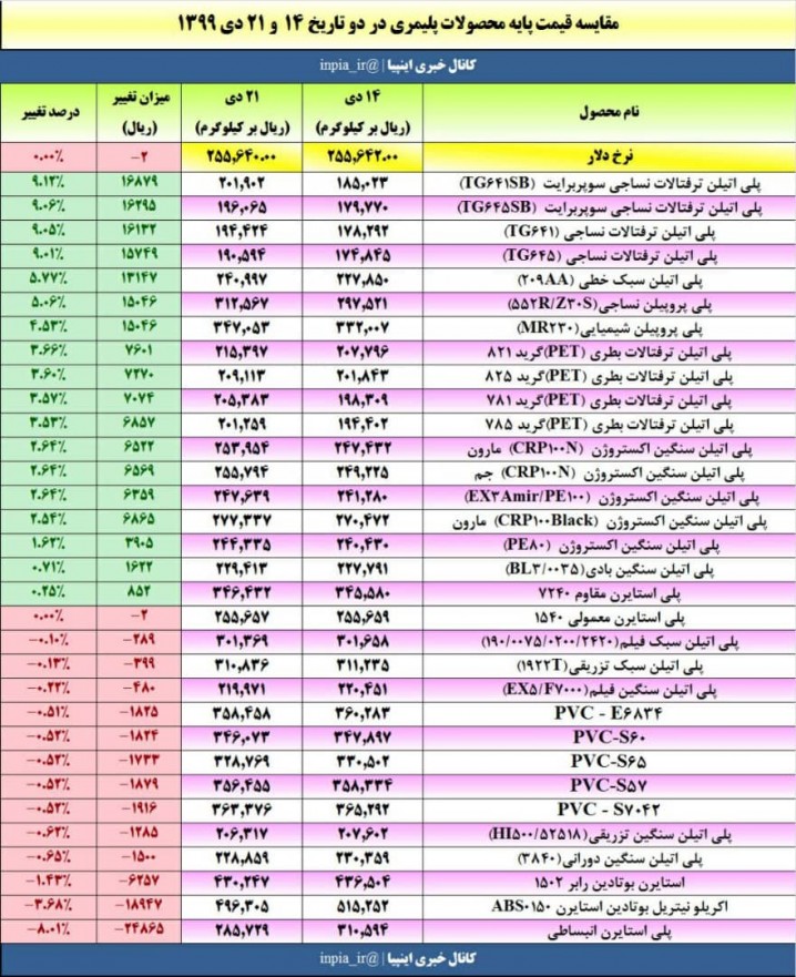 کاهش قیمت جهانی مانع افزایش قیمت‌های پایه نمی‌شود