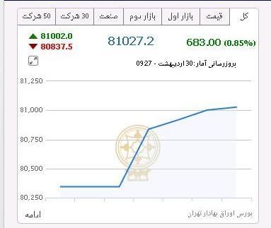 شاخص کل بورس از81 هزار واحد عبور کرد/ بورس سبزپوش شد