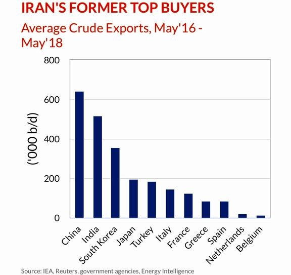 ترکیه و هند - که از لحاظ تاریخی دو مشتری اصلی ایران هستند - نفت خام روسیه را با تخفیف خریداری می کنند!