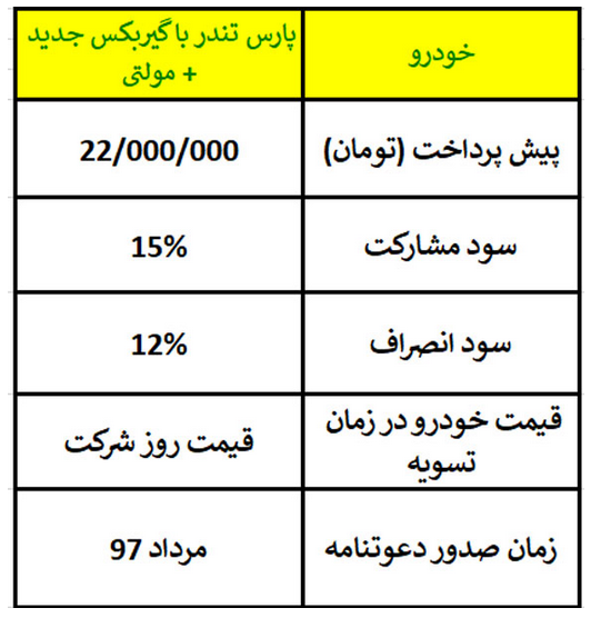 جزئیات دور جدید پیش فروش خودروی پارس تندر از امروز
