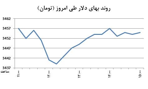 افزایش درجه نوسان ارزی