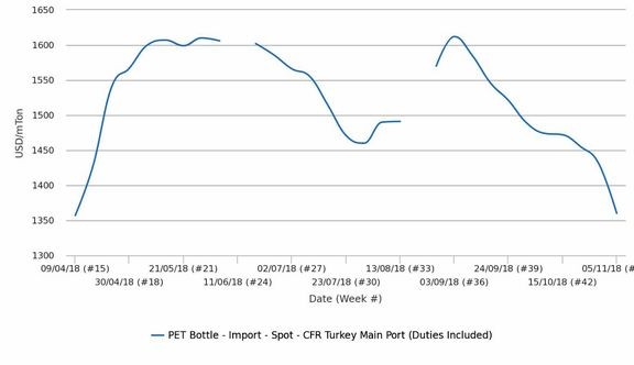 کاهش پلی اتیلن ترفتالات وارداتی و رسیدن به آستانه‌ی کمتر از 1200 دلار در ترکیه