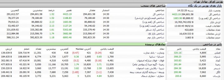 افزایش ۴۴۰۰ واحدی شاخص تالار شیشه‌ای