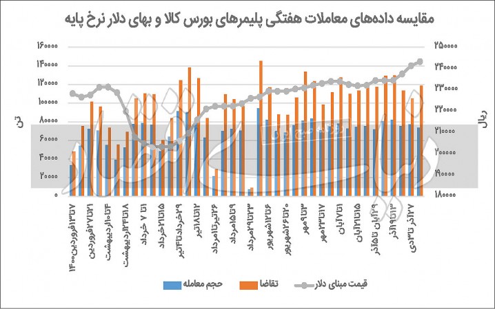 سبزپوشی نرخ پایه پتروشیمیایی‌ها به میزان صعود نیما رقم خورد