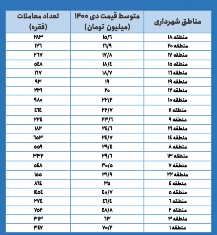 ارزان‌ترین و گران‌ترین مناطق تهران کدامند؟