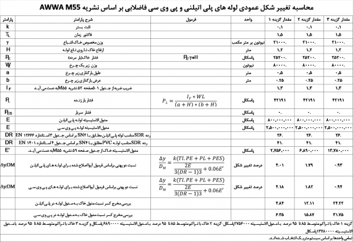 آیا مدول الاستیسیته بالا الزاما به معنی بهتر بودن کارایی یک لوله پلیمری می باشد ؟