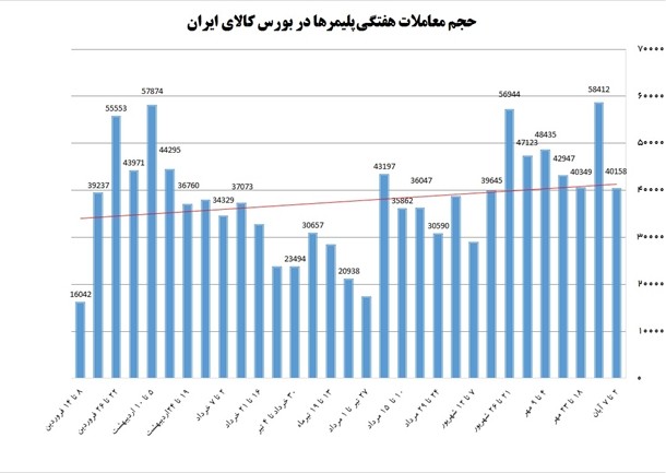 جهت‌گیری نزولی بازار پلیمرها