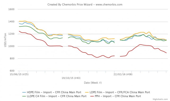 شیب بیشترِ کاهش قیمت پلی پروپیلن نسبت به پلی اتیلن