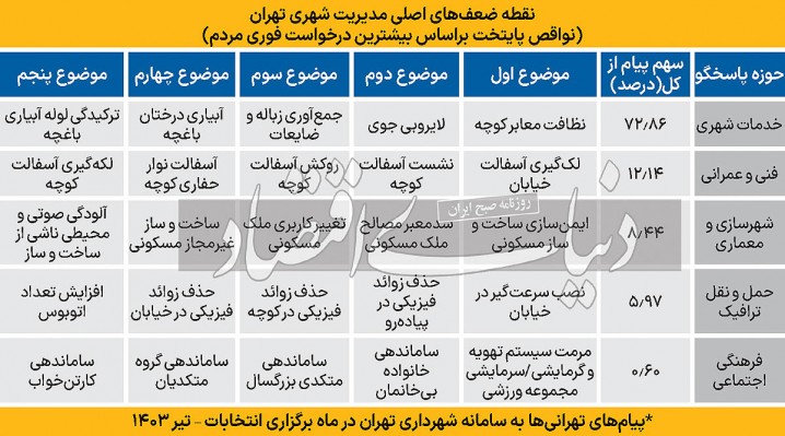 ریزنمرات شهردار
