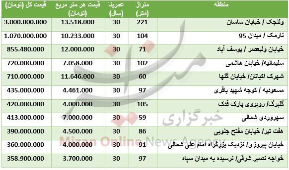 مظنه آپارتمان‌های قدیم ساخت در تهران