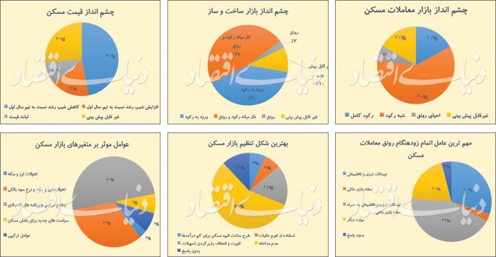 رصد مسکن در نیمسال دوم