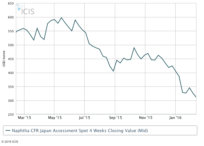 نفتا در سراشیبی قیمت