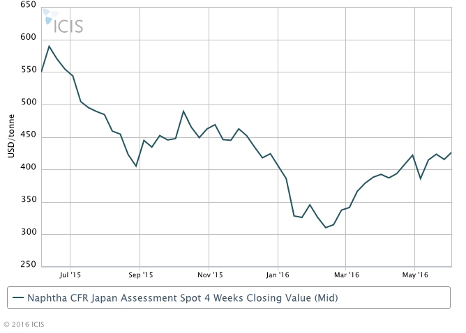 نفتا در ژاپن و سنگاپور گران شد
