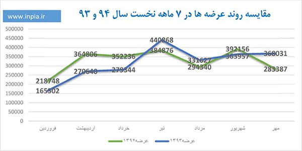 گزارش 7 ماهه 94؛ مقایسه عرضه، تفاضا و معاملات 7 ماهه امسال و سال 1393 