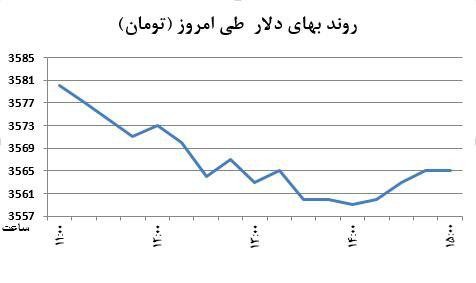 دلار به کمترین قیمت در سه ماه اخیر رسید