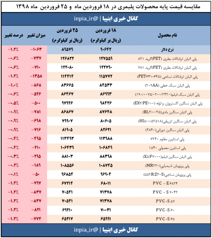 جدول مقایسه‌ای قیمت های پایه محصولات پلیمری در تاریخ ۱۸ و ۲۵ فروردین ۹۸ 