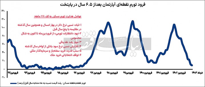 فرود تورمی مسکن