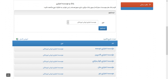 فقط پنج موسسه اعتباری از سوی بانک مرکزی مجاز تلقی می‌شود