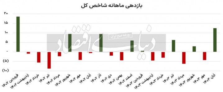 بورس سرانجام اول شد