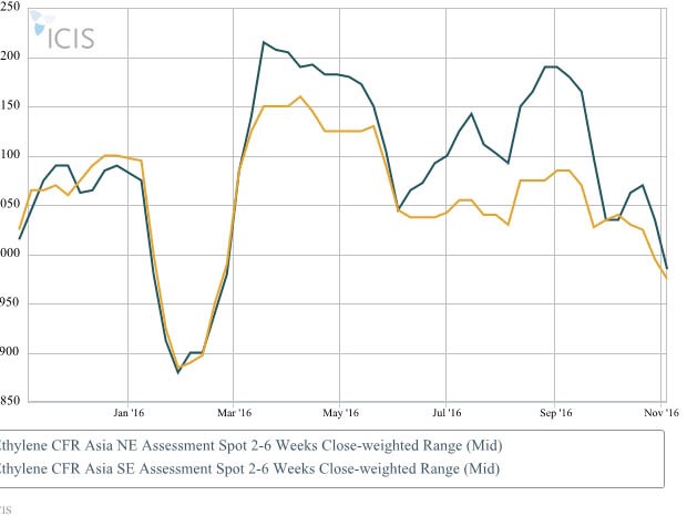 دومین هفته سقوط اتیلن در آسیا
