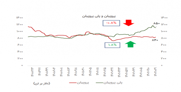 تجزیه و تحلیل داده های آماری از شرایط قیمتی مواد اولیه و تورم سال 1403