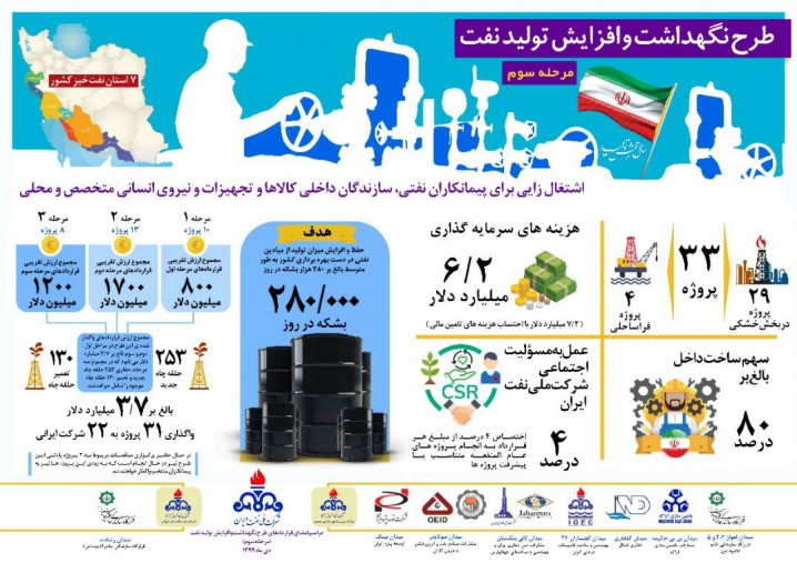 قراردادهای مرحله سوم طرح نگهداشت و افزایش تولید نفت امضا شد