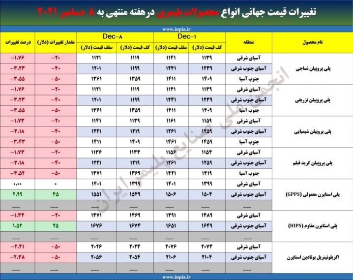تغییرات قیمت جهانی انواع محصولات پلیمری درهفته منتهی به 8 دسامبر 2021