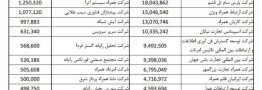 وزارت ارتباطات فهرست واردکنندگان گوشی همراه با ارز دولتی را اعلام کرد