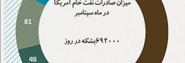 چشم&zwnj;انداز تغییر نقش آمریکا در بازار نفت
