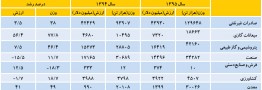 جزئیات تجارت خارجی ایران در سال۹۵