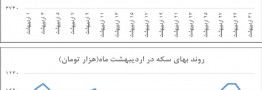 فضای بازار ارز عادی شد