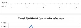 مارپیچ قیمتی در بازار ارز