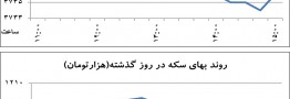 عقب&zwnj;نشینی تقاضا در بازار ارز