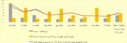 کاهش تخفیف در معاملات ملک