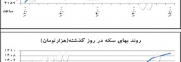 نوسانات مارپیچی دلار و سکه
