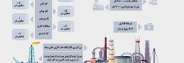 بهره&zwnj;برداری از پالایشگاه گازی بید بلند خلیج فارس