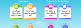 بهره&zwnj;برداری از طرح&zwnj;های ملی صنعت پتروشیمی