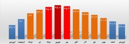 دولت سیزدهم نرخ تورم را به زیر ۴۰ درصد کاهش داد