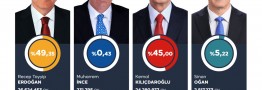 پیشتازی اردوغان و احزاب حامی او در انتخابات ریاست جمهوری و پارلمانی ترکیه