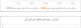 ترمیم شکاف درآمد - هزینه خانوار