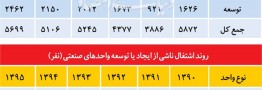 ۶ دوره اشتغال&zwnj;زایی در صنعت