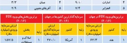 برندگان جذب سرمایه خارجی