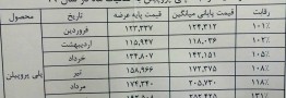 رمزگشایی از تحولات بازار سه محصول کلیدی صنایع تکمیلی/برنامه وزارت نفت برای افزایش تولید پروپیلن