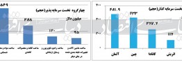شریک جدید صنعت ایران/&laquo;ساخت محصولات از لاستیک و پلاستیک&raquo; جزو 4 گروه اول سرمایه&zwnj;پذیر