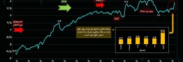 عطش بانک&zwnj;ها برای خلق نقدینگی بالا رفت