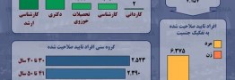 اینفوگرافیک / میانگین سنی و تحصیلات نامزدهای انتخابات مجلس یازدهم