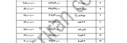 کاهش 2 تا 5 میلیون تومانی قیمت خودروهای داخلی در بازار &laquo; 11/ شهریور&raquo;