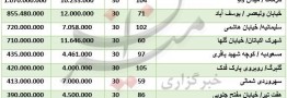 مظنه آپارتمان&zwnj;های قدیم ساخت در تهران